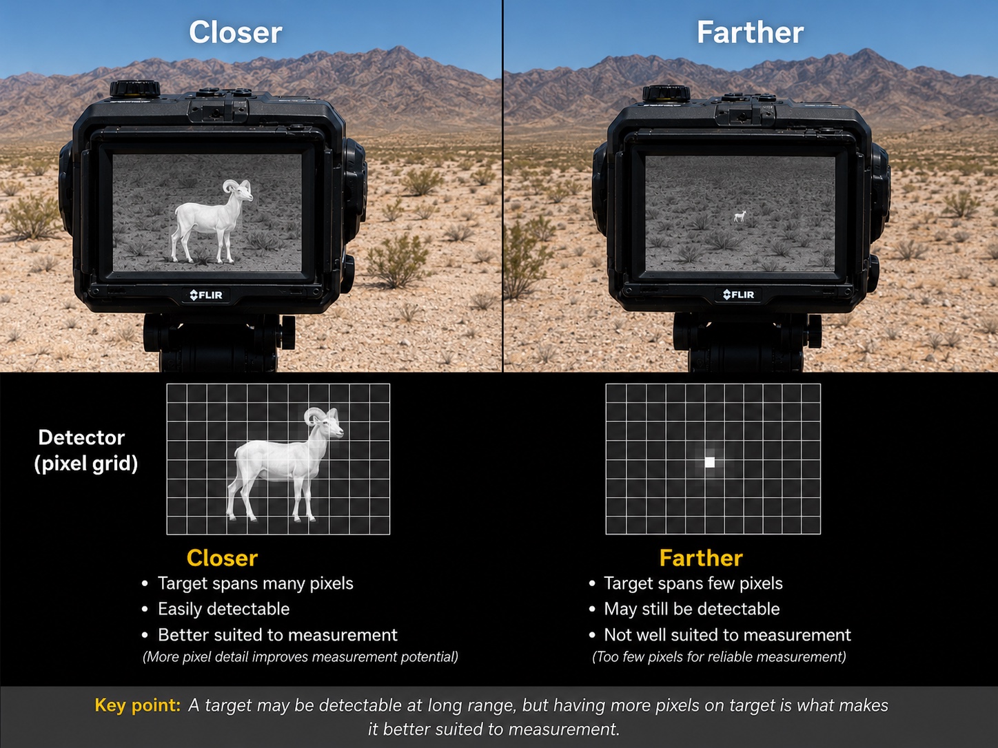 Conceptual comparison of a target occupying many detector pixels nearby and fewer pixels farther away